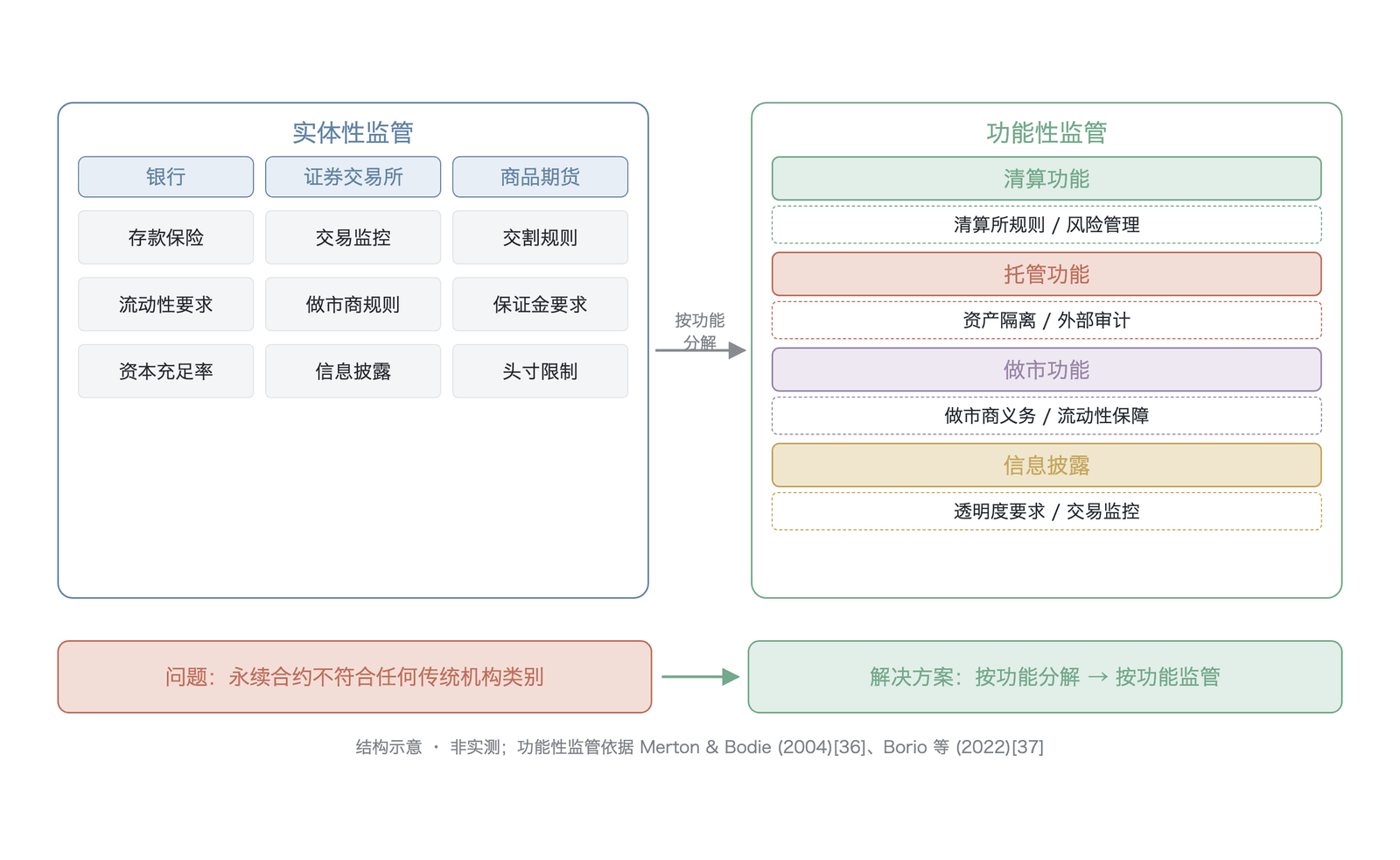实体性监管与功能性监管的结构对比