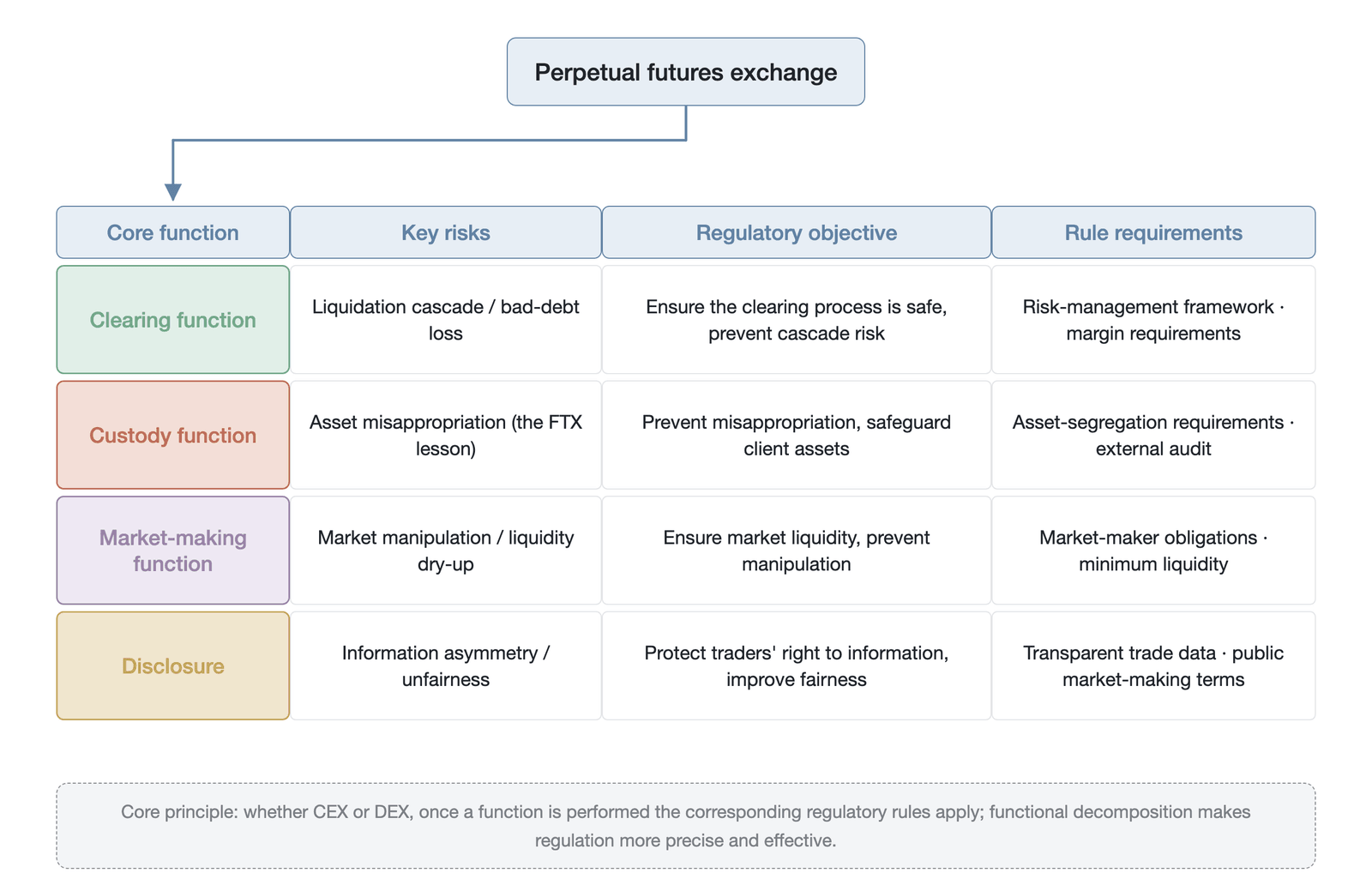 Functional decomposition of a perpetual futures exchange and the corresponding regulatory mapping