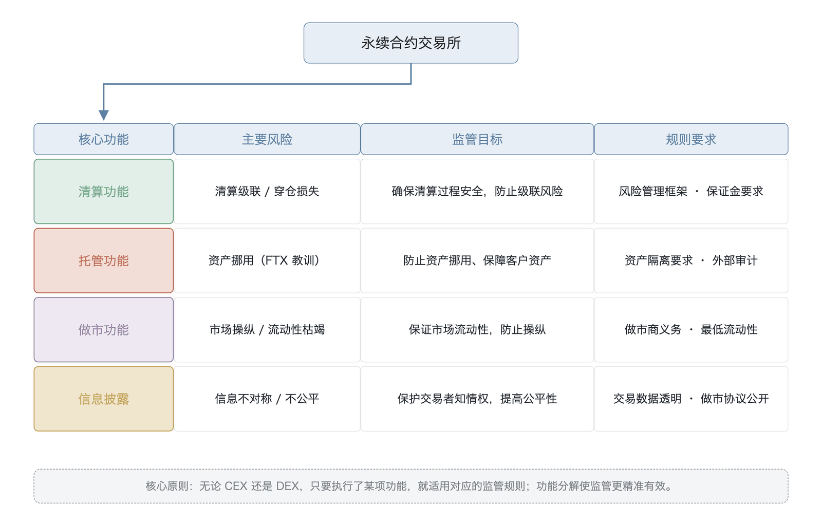 永续合约交易所的功能分解与对应监管映射