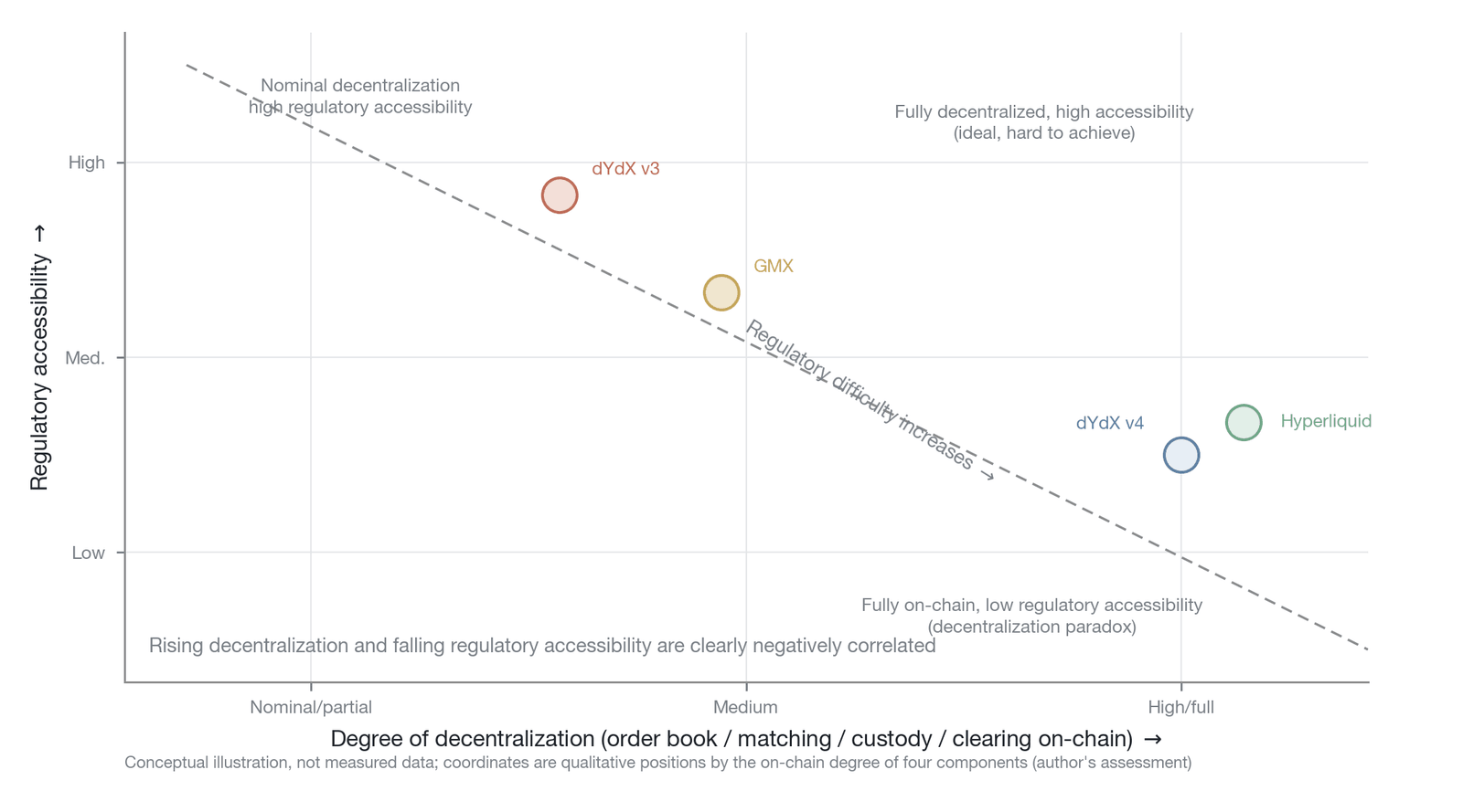 The decentralization spectrum of DeFi perpetual futures