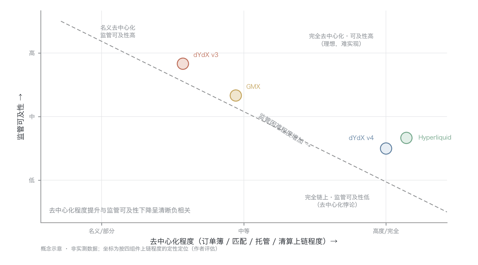 DeFi 永续合约去中心化程度谱系