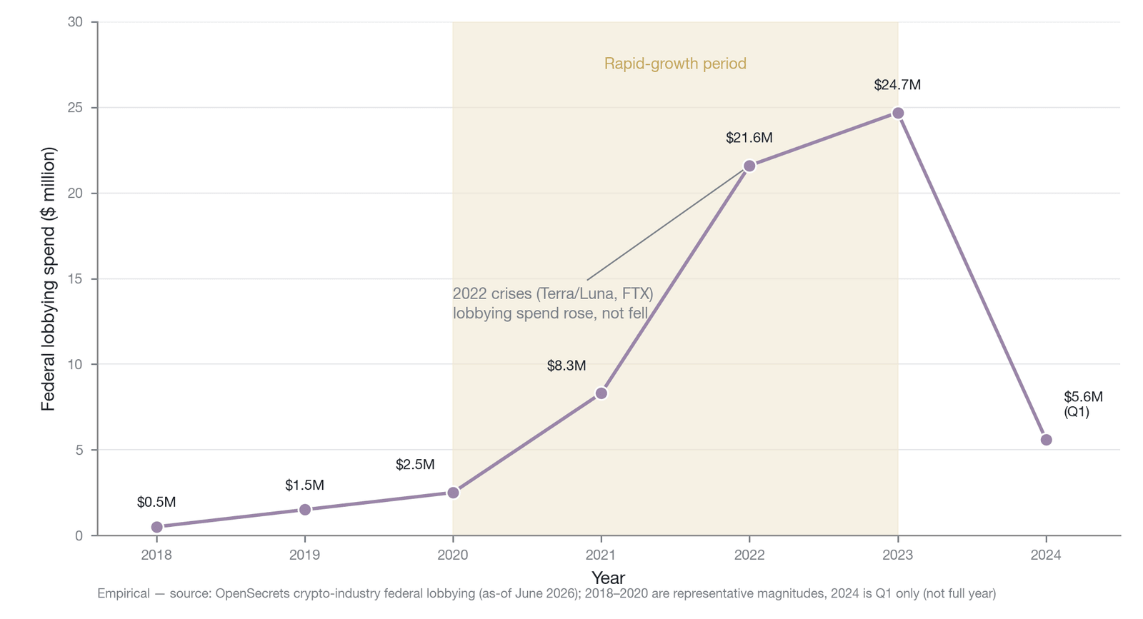 Annual trend of the crypto industry's federal lobbying spending