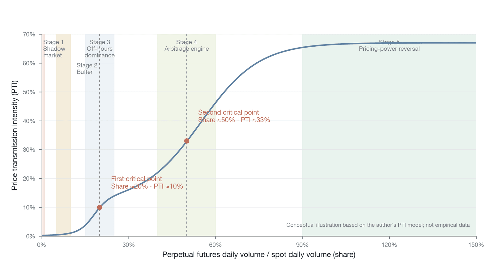 The five-stage evolution of PTI as a function of the perpetual futures' share of trading volume (conceptual illustration, not a forecast and not empirical: the curve is an extrapolation of the author's PTI model, using the double-logistic function PT