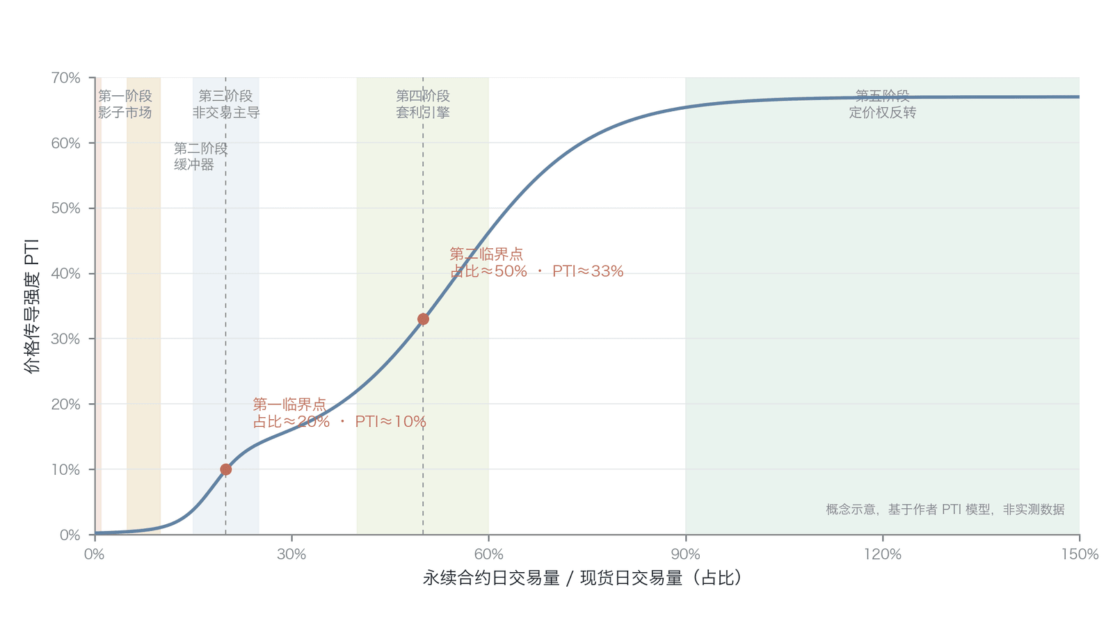 PTI 随永续合约交易量占比变化的五阶段演进轨迹（概念示意，非预测、非实测：曲线为作者 PTI 模型推演，采用双逻辑函数 PTI(x) = 0.12·σ(40(x−0.18)) + 0.55·σ(10(x−0.55))，其中σ为逻辑函数；横轴为模型自变量即永续/现货日交易量占比，非时间轴；20%与50%两临界点及各 PTI 值为示意性参数选择，非统计估计；PTI 概念借鉴 Hasbrouck 1995 信息份额方法 ，该文献提供度量框架，非本图阈值的校准来源）