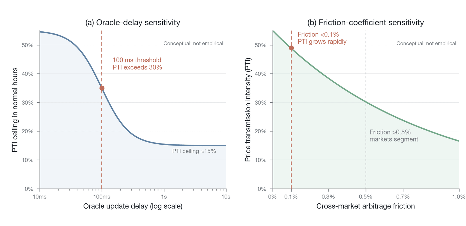 Sensitivity curves of PTI to oracle latency and the friction coefficient (conceptual and parameter-sensitivity modeling illustration, not empirical: all are extrapolations of the author's model; (a) oracle-latency model: PTI = 0.15 + 0.40·σ(4.5(2 − l