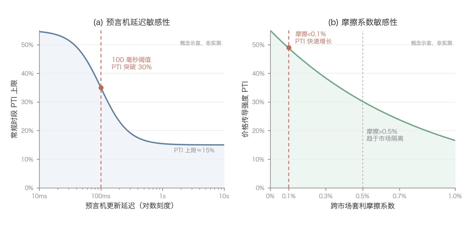 预言机延迟与摩擦系数对 PTI 的敏感性曲线（概念/参数敏感性建模示意，非实测：均为作者模型推演；(a) 预言机延迟模型：PTI = 0.15 + 0.40·σ(4.5(2−log₁₀(延迟)))；(b) 摩擦系数模型：PTI = 0.55·exp(−120·摩擦系数)，摩擦系数以小数输入，据正文阈值校准为0.1%→0.49、0.3%→0.38、0.5%→0.30、1%→0.16）