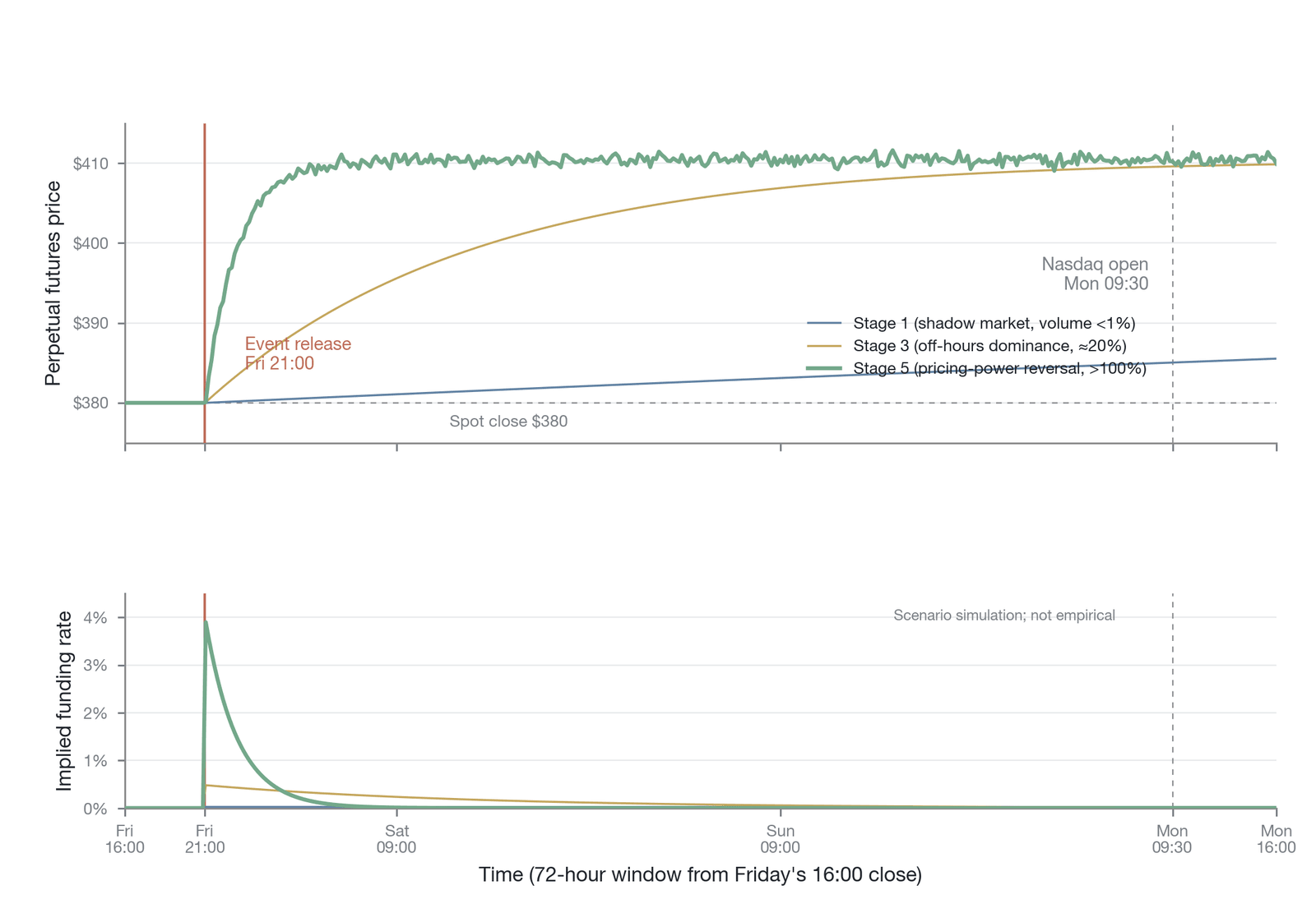 TSLA weekend-event simulation: the price-transmission trajectories and funding rate dynamics of perpetual futures at different stages (scenario simulation, not empirical: built by the author on the exponential-convergence model P(t) = P₀ + ΔP·(1 − ex