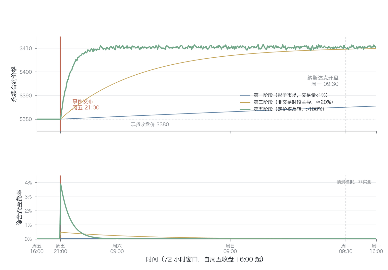 TSLA 周末事件模拟：不同阶段永续合约的价格传导轨迹与资金费率动态（情景模拟，非实测：作者基于指数收敛模型 P(t) = P₀ + ΔP·(1−exp(−λ·t)) 构建，价格收敛自周五21:00事件起算；总冲击幅度+8%为作者设定的情景冲击假设，非任何研究的点估计；Dam 2023 仅支持“Musk 涉特斯拉推文产生可测量异常收益”的方向性结论，不含+8%量级；校准参数 TSLA 日均交易量约250亿美元，截至2026-03代表性量级 、盘后交易量占比约3% ）