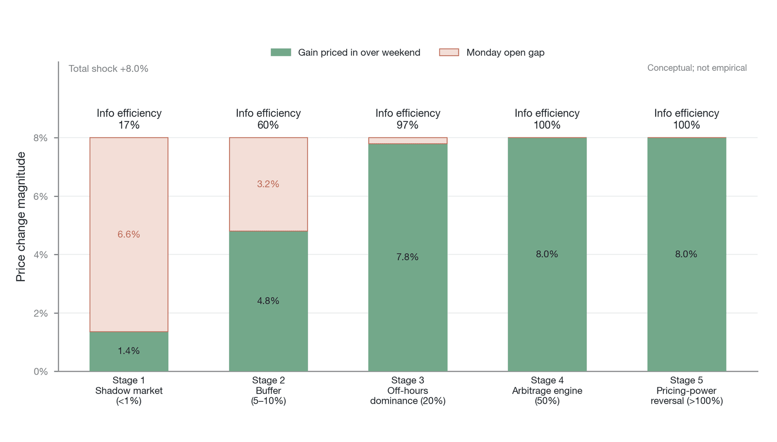 The five-stage information-incorporation efficiency of TSLA perpetual futures and the Monday-open gap (conceptual illustration, not empirical: built by the author on the exponential-convergence model η = 1 − exp(−λ·T), with five-stage information eff