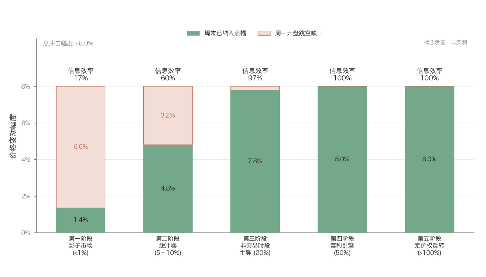 TSLA 永续合约五阶段信息纳入效率与周一开盘跳空缺口（概念示意，非实测：作者基于指数收敛模型 η = 1−exp(−λ·T) 构建，五阶段信息效率为17%→60%→97%→100%→100%，由各阶段已纳入涨幅占总冲击的比例得出、内部自洽，有效收敛窗 T=60.5小时，自周五21:00事件起算至周一开盘；总冲击幅度+8%为作者情景假设；λ值为各阶段流动性深度的示意性选择，Dam 2023 仅支持方向性、不含8%量级，Hasbrouck 1995 为信息份额方法的概念锚，二者均非点估计来源）