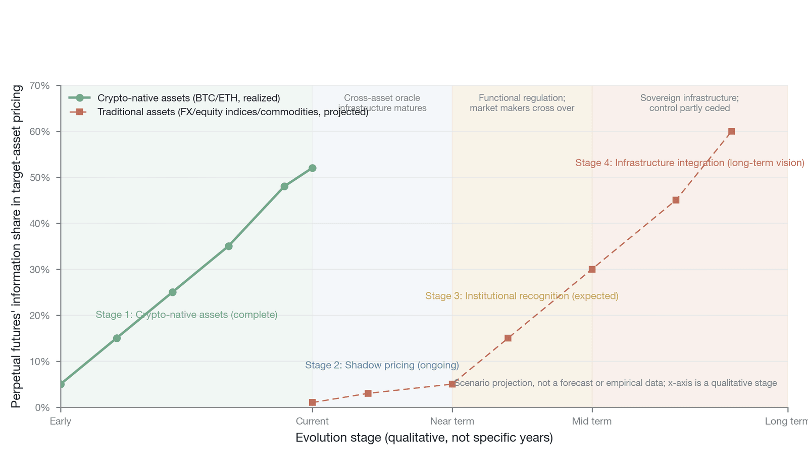 The four-stage model of pricing-power migration: stages of evolution and key preconditions (scenario extrapolation, not a forecast and not empirical: built by the author on the four-stage model, with the horizontal axis showing qualitative stages of 