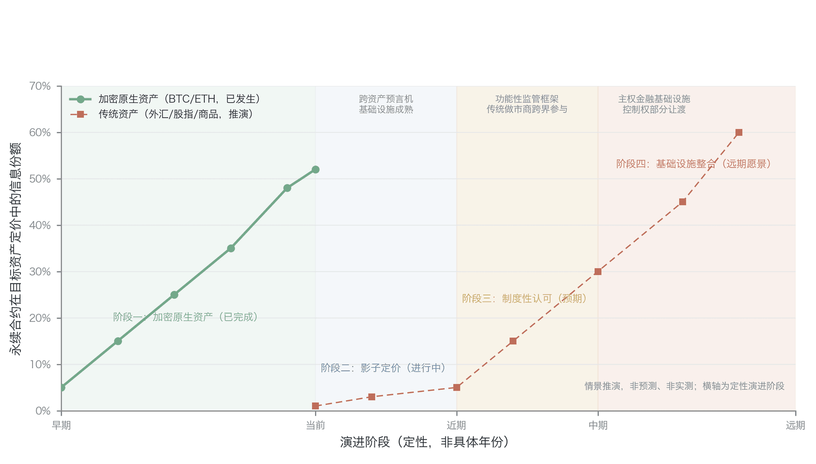 定价权迁移四阶段模型演进阶段与关键前提条件（情景推演，非预测、非实测：作者基于四阶段模型构建，横轴为定性演进阶段，自早期至远期，非具体年份；阶段一“BTC/ETH 信息份额≈50%”依据 Alexander & Heck 2020 ，其采用 Hasbrouck 1995 信息份额方法 ，“永续约占 BTC 全市场交易量60%”依据 CoinGlass 加密衍生品报告 ；De Blasis & Webb 2022 为衍生品主导与溢出效应的旁证，本身不提供信息份额估计，不单独作为50%信息份额来源；