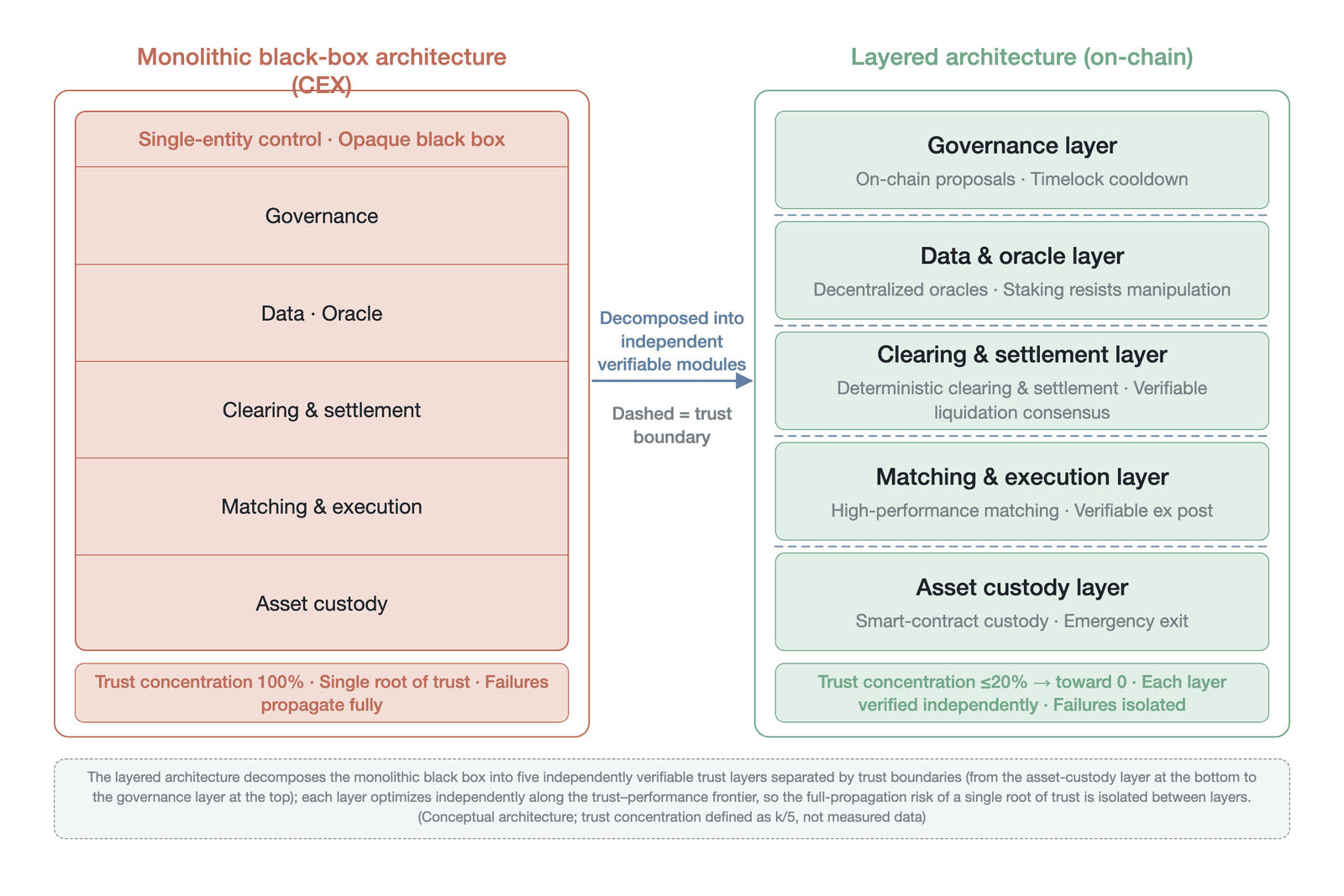 A comparison of the monolithic black box architecture and the layered architecture (conceptual schematic: on the left, a centralized exchange fuses five functions—asset custody, matching and execution, clearing and settlement, data oracles, and gover