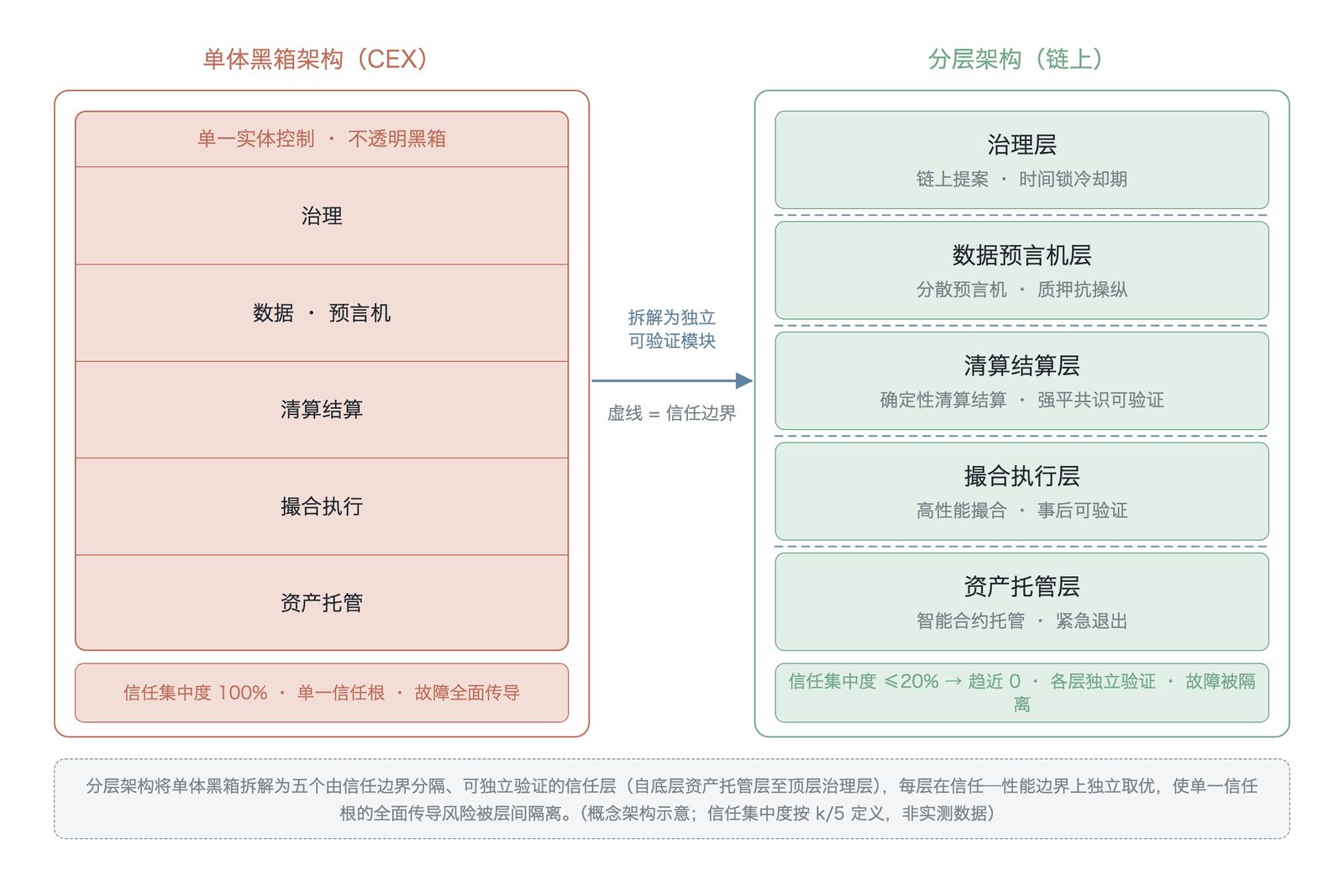 单体黑箱架构与分层架构的对比(概念架构示意:左侧的中心化交易所将资产托管、撮合执行、清算结算、数据预言机与治理五项功能融合于单一实体控制的不透明黑箱,信任集中度达 100%,单一信任根一旦腐化则故障全面、瞬时传导;右侧的分层架构将同样的五项功能拆解为相互独立、可分别验证的信任层,自底层资产托管层至顶层治理层,每层在信任—性能边界上独立取优,并以信任边界相互隔离,使信任集中度降至 20% 乃至趋近于 0)