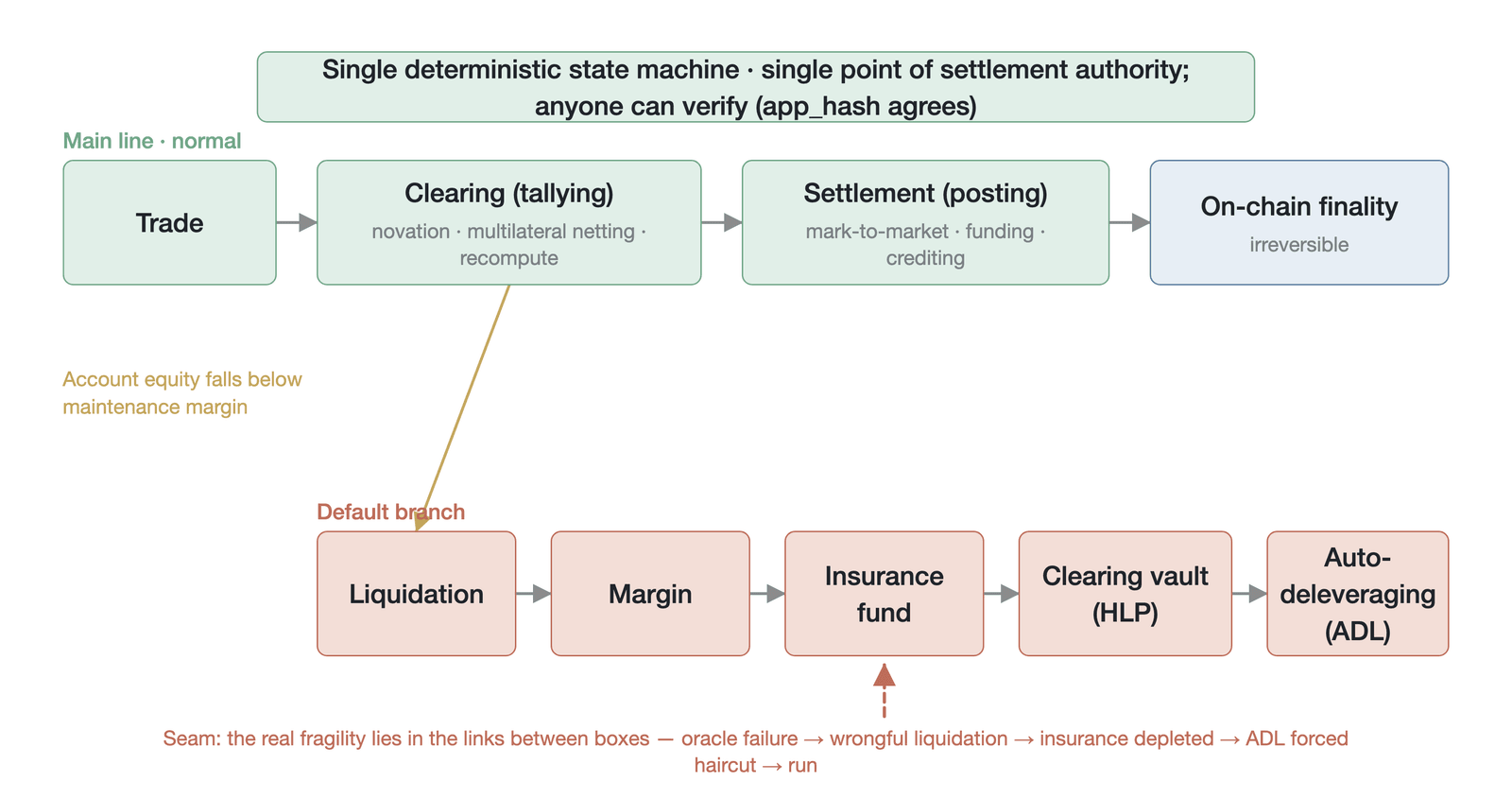 The overall state machine of a decentralized clearinghouse: the normal-conditions flow (trade → clearing → settlement → on-chain finality) and the default-management branch (liquidation → margin → insurance fund → liquidation vault → auto-deleveragin