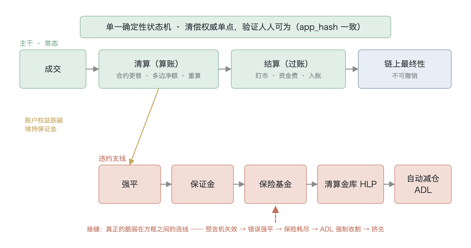 去中心化清算所的整体状态机:常态流程(成交→清算→结算→链上最终性)与违约处置分支(强平→保证金→保险基金→清算金库→自动减仓),及其层间衔接