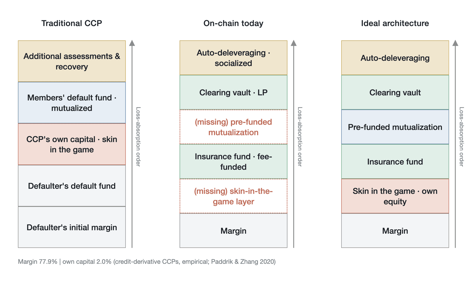 A comparison of default-waterfall depth: the traditional central counterparty's five layers, the on-chain status quo's four layers, and the ideal architecture (restoring the skin-in-the-game own-equity layer and the prefunded mutualization layer)