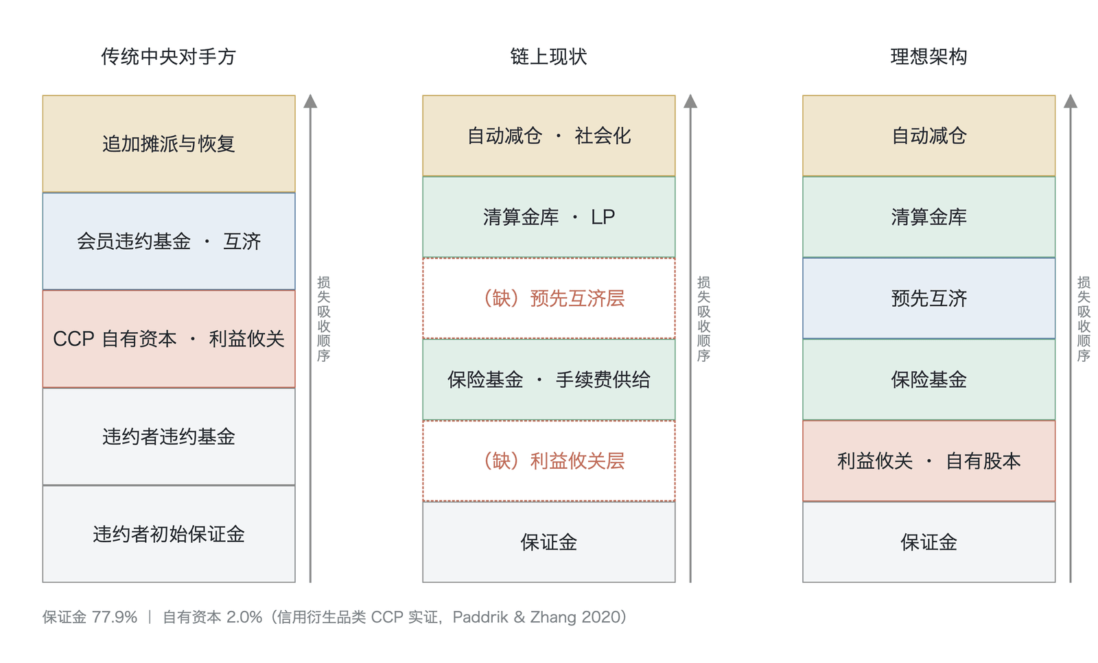 违约瀑布的深度对比:传统中央对手方五层、链上现状四层、与理想架构(补回利益攸关自有股本层与预先互济层)