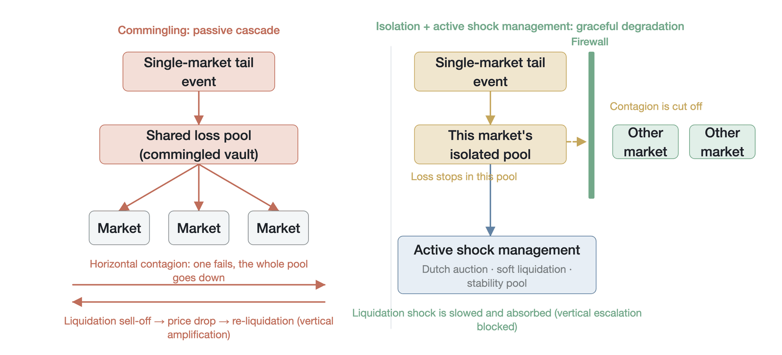 Risk-pool isolation and active shock management: from passive cascade to orderly degradation (conceptual illustration)