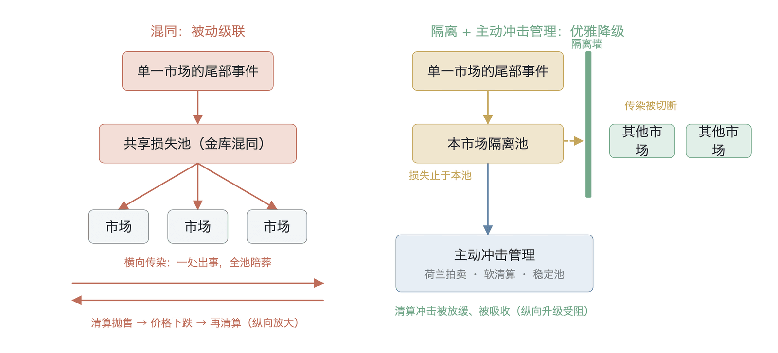风险池隔离与主动冲击管理:从被动级联到有序降级(概念示意)