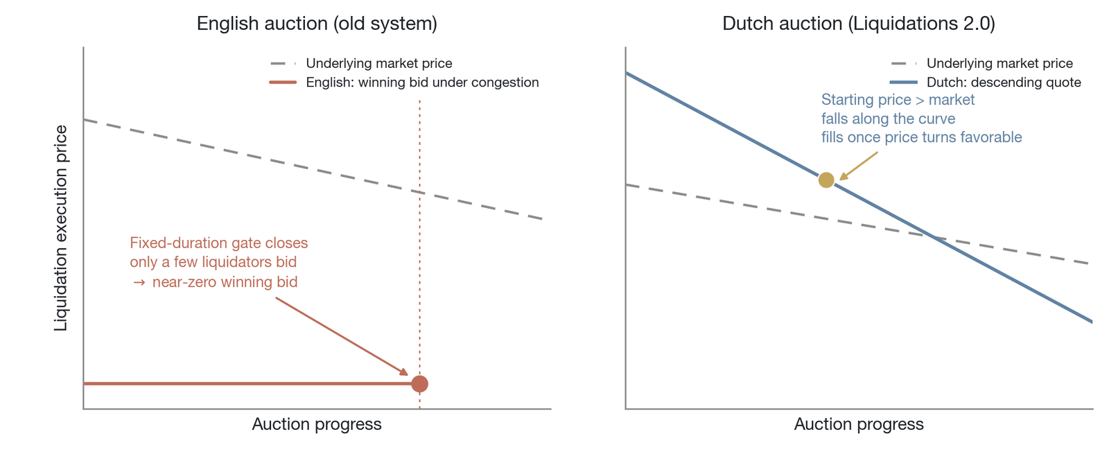 A comparison of the price–time curves of the English auction and the Dutch auction (qualitative axes; conceptual illustration, not empirical data)