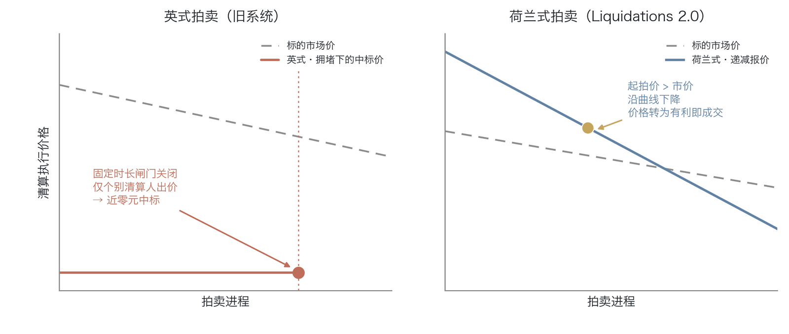英式拍卖与荷兰式拍卖的价格—时间曲线对比(定性轴,概念示意,非实测数据)