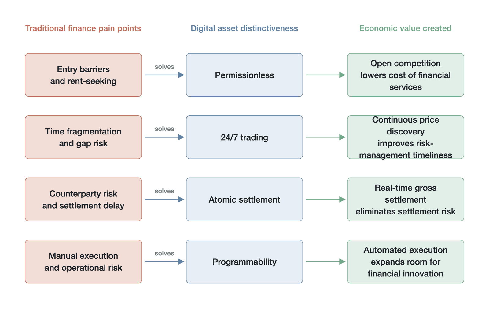 The correspondence between the four pain points of traditional finance and the four distinctive properties of digital assets