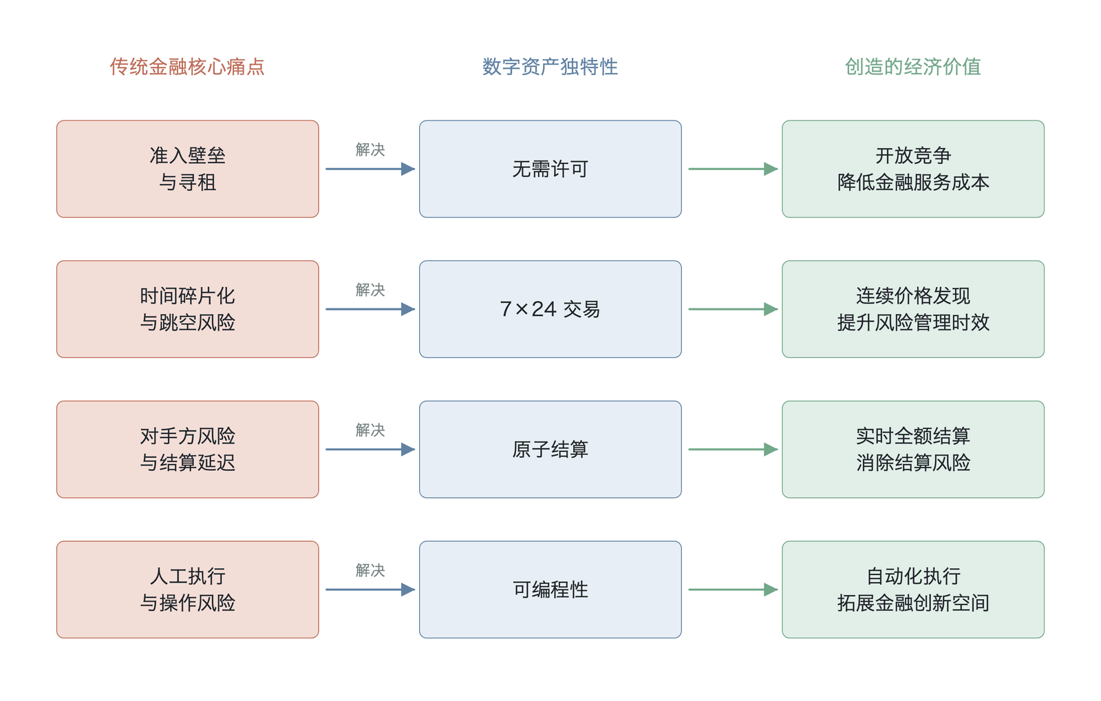 传统金融四大痛点与数字资产四项独特性的对应关系