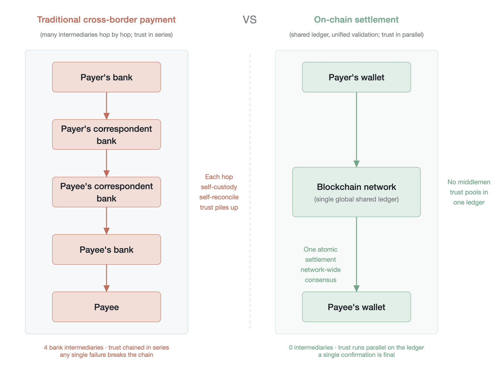 A process comparison of traditional cross-border payments and on-chain settlement—the architectural difference between serial trust and parallel trust