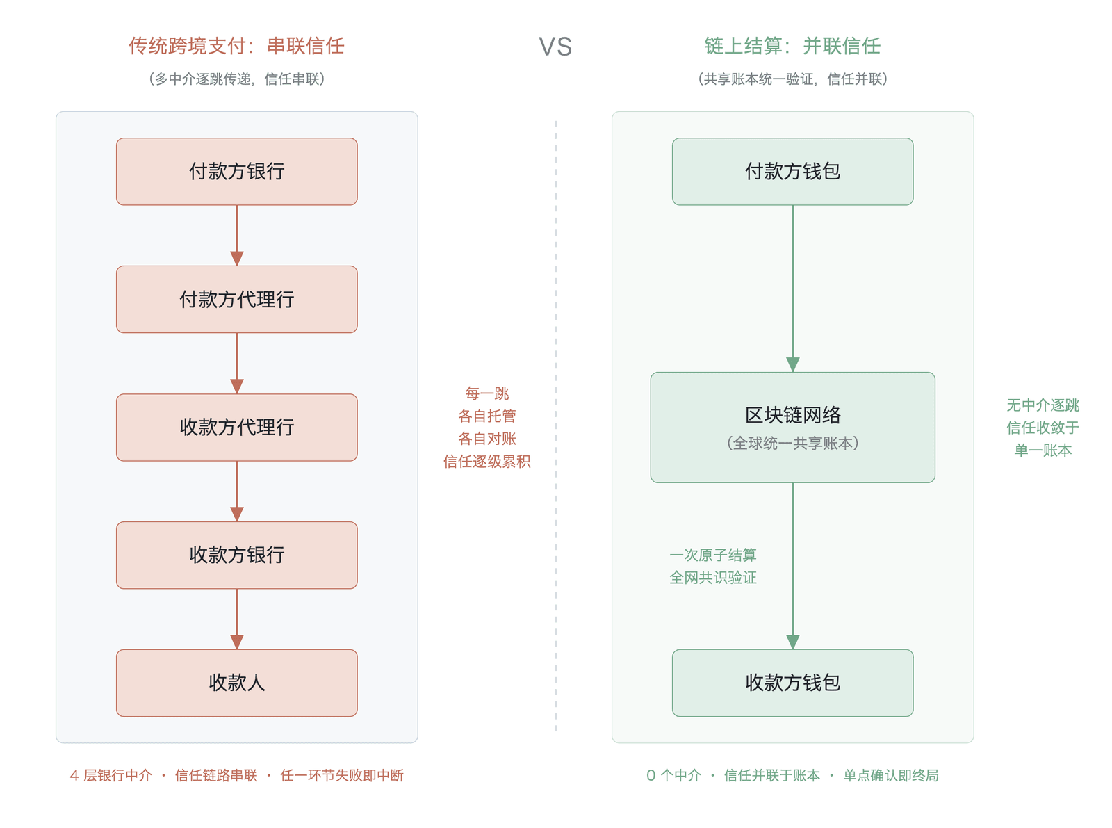 传统跨境支付与链上结算的流程对比——串联信任与并联信任的架构差异