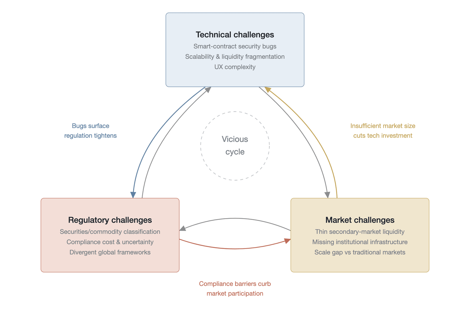 The interrelationship of the three major challenges of on-chain finance—the feedback loop among technology, regulation, and the market