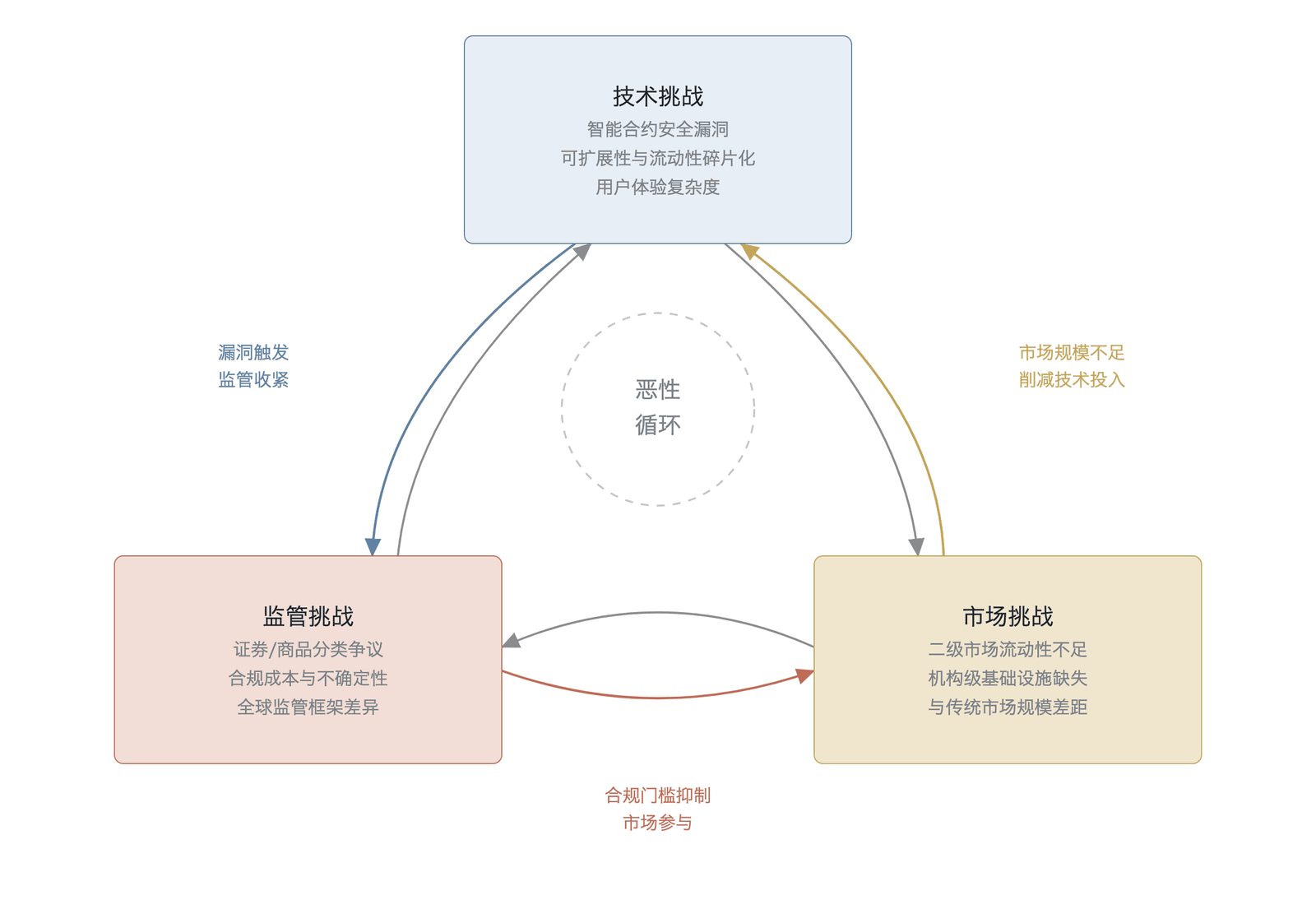 链上金融三大挑战的相互关系——技术、监管与市场的反馈循环