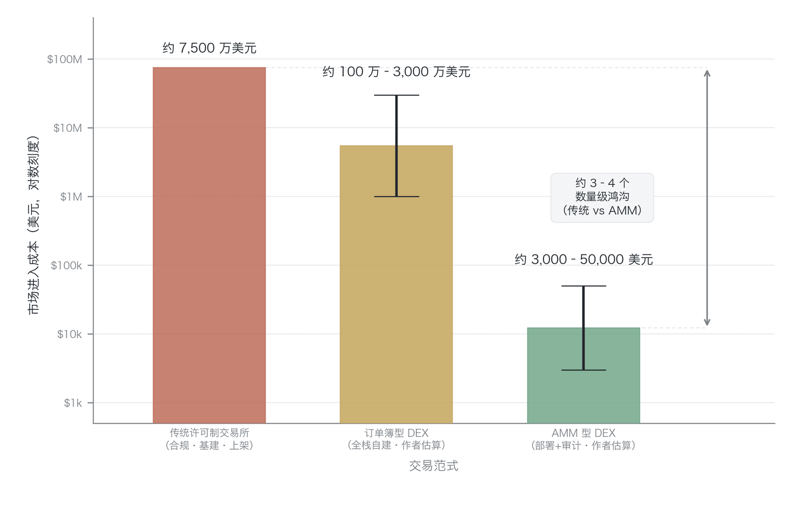 三种交易范式的市场进入(沉没)成本量级对比(对数坐标;传统许可制交易所约7,500万美元,其中监管合规约5,000万、技术基础设施约2,000万、产品上架约500万,行业估算,来源 Autonomous Research《The cost of running a regulated exchange》2023、另见 Oliver Wyman 2023 ;订单簿型 DEX 约100万–3,000万美元与 AMM 型 DEX 约3,000–50,000美元为作者基于公开数据的量级估算;传统与 AM