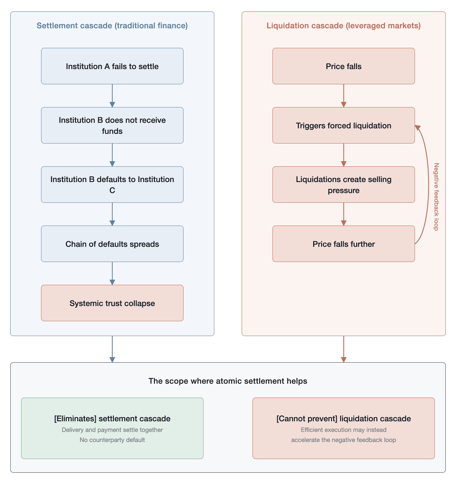 The propagation paths of settlement cascades and liquidation cascades and the scope of atomic settlement