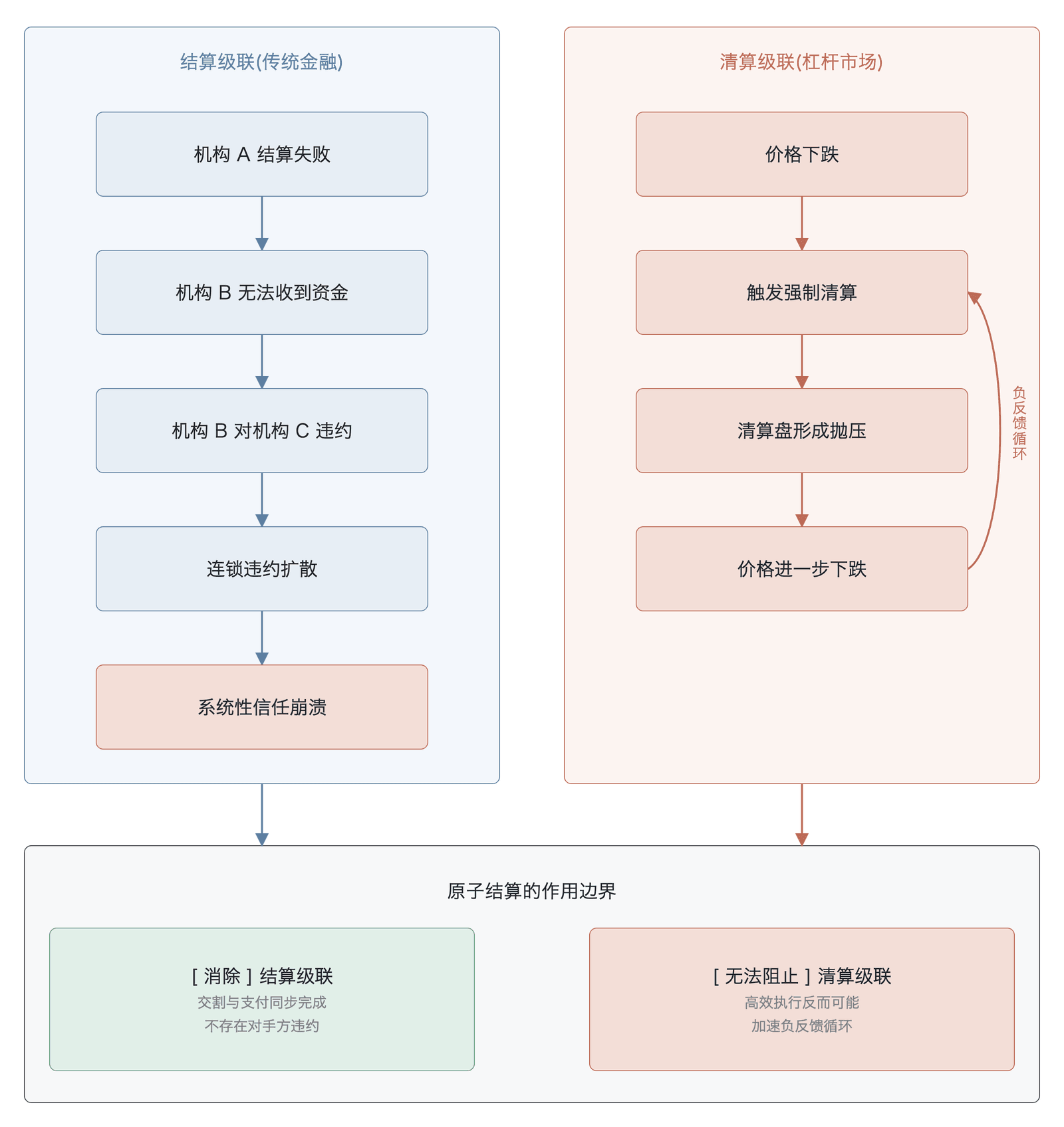结算级联与清算级联的传导路径及原子结算的作用边界