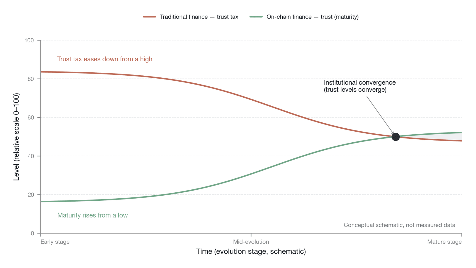 Institutional convergence—the converging trend of the declining trust tax of traditional finance and the rising trust level of on-chain finance (drawn by the author)