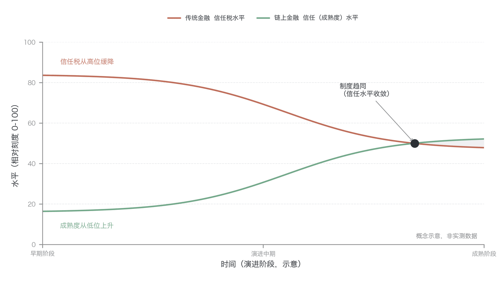 制度趋同——传统金融信任税水平下降与链上金融信任水平上升的收敛趋势(作者绘制)