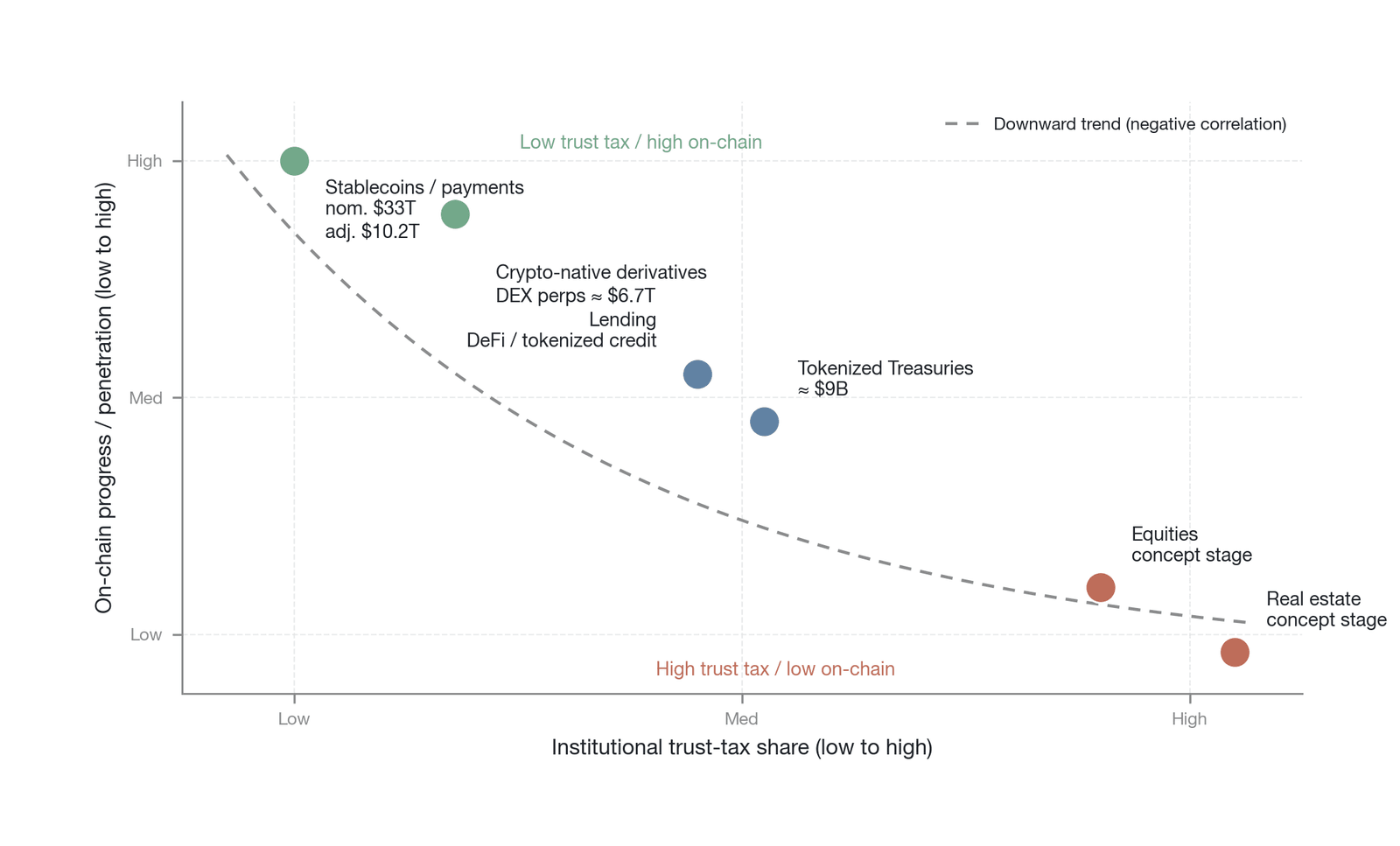 The trust-tax compression curve—the higher the share of the institutional trust tax in a financial function, the lower its on-chain progress (the scatter points of the various financial functions in the figure lie along a single negatively sloped tre
