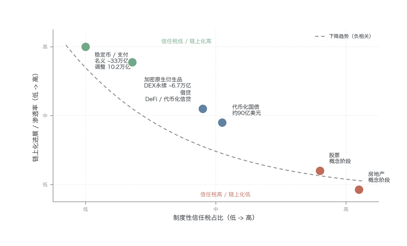 信任税压缩曲线——制度性信任税占比越高的金融功能,链上化进展越低(图中各金融功能的散点沿单条负相关趋势线分布,为作者经验判断与估算:制度性信任税占比系作者对各金融功能信任结构的定性评估,链上化进展的数据锚点分项标源——稳定币名义与调整口径交易量据 Visa Onchain Analytics ,数据由 Allium 提供,原始/调整口径,访问于 2026-06,DEX 永续合约交易量据 CoinGecko ,代币化国债规模据 RWA.xyz )