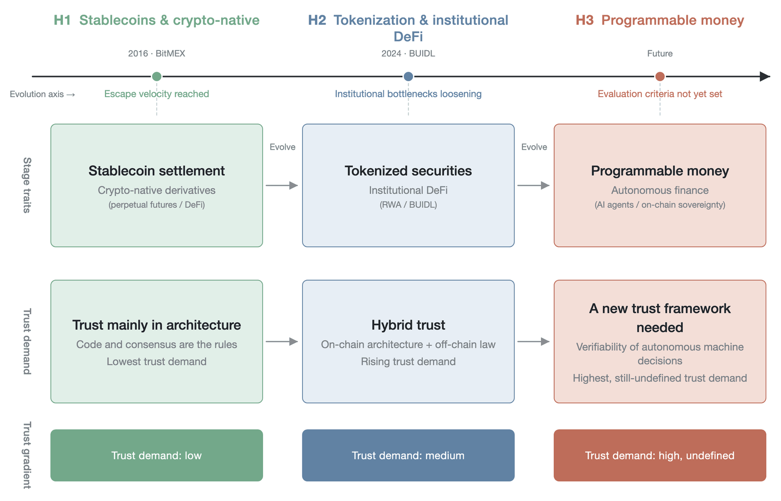 The three-horizon framework—the evolutionary path and differing trust needs of on-chain finance from H1 to H3 (drawn by the author)