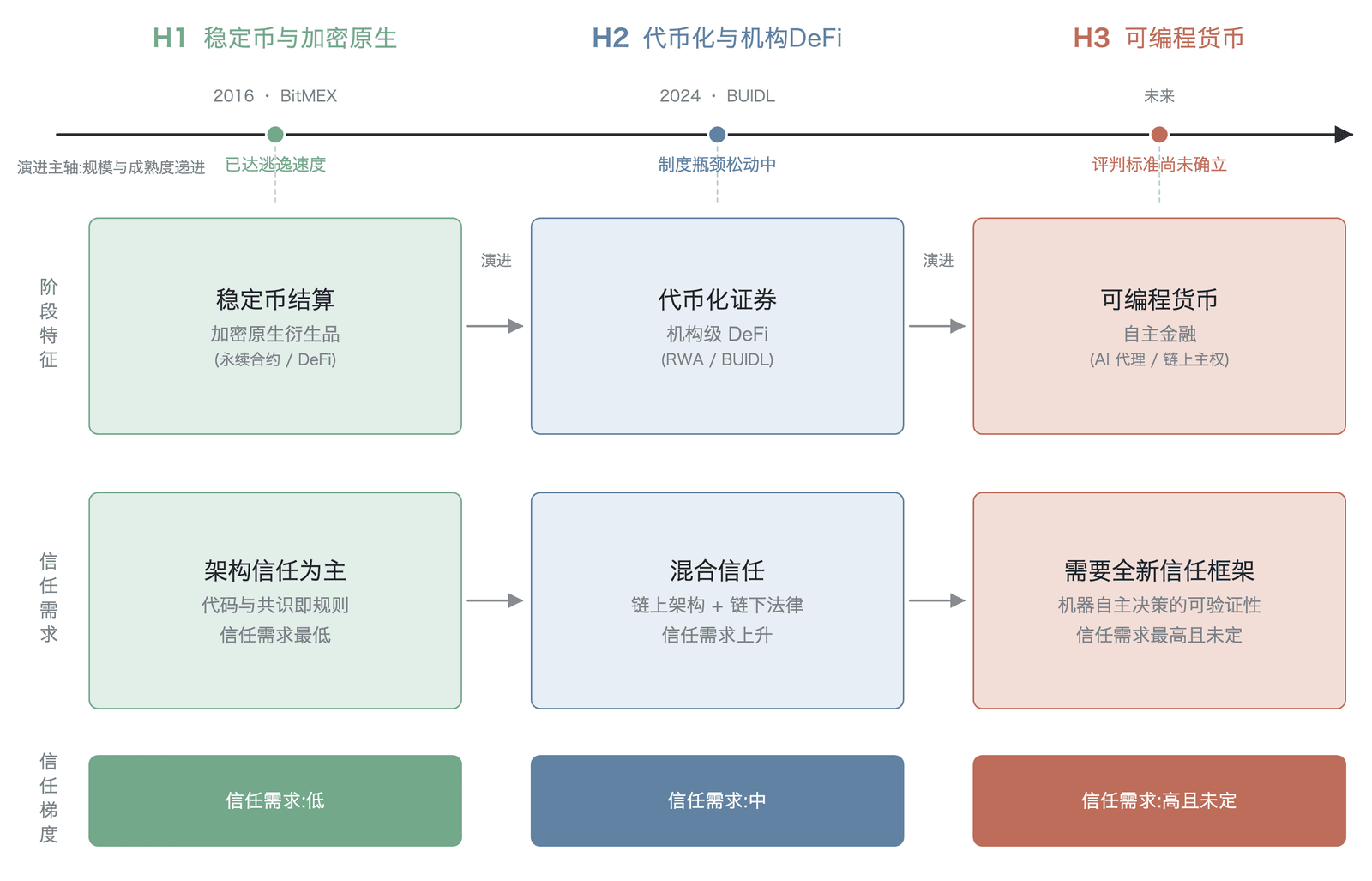 三地平线框架——链上金融从H1到H3的演进路径与信任需求差异(作者绘制)