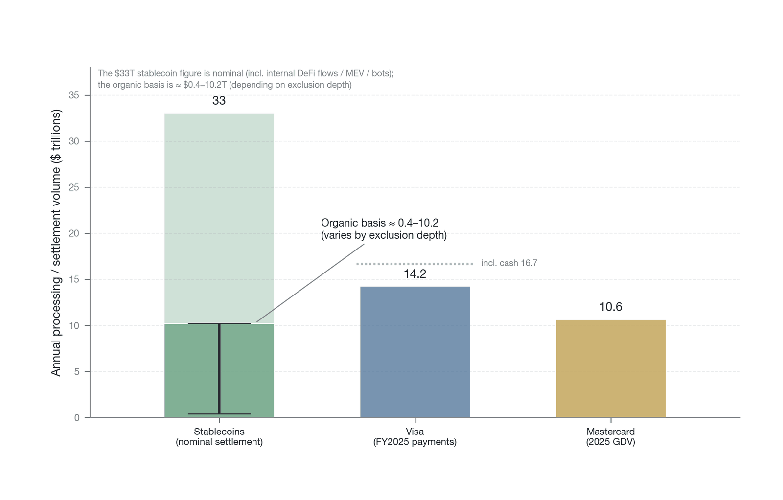 A comparison of the annual magnitudes of stablecoins and the card networks (nominal basis vs. organic basis; the nominal volume of stablecoin on-chain transfers for all of 2025 was roughly $33 trillion, up 72% year over year, including non-payment ac