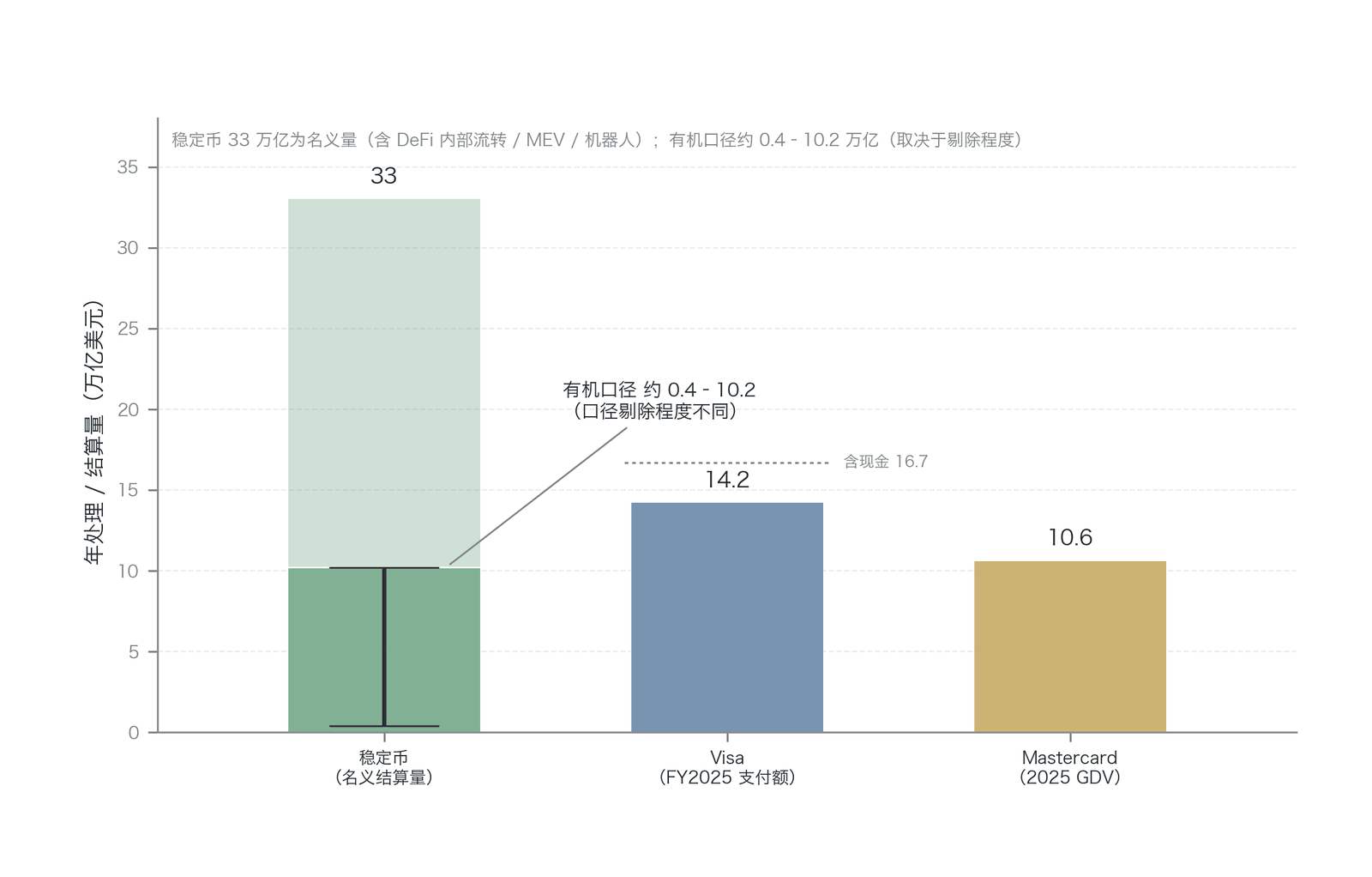 稳定币与卡网年度量级对比(名义口径 vs 有机口径;稳定币2025全年链上转账名义量约33万亿美元,同比+72%,含 DeFi 内部流转、MEV、套利与做市机器人等非支付活动,不可直接与卡网支付额比较;剔除非支付活动后的有机口径约0.4–10.2万亿美元,下界为真实支付年化约0.39万亿、上界为调整后转账量约10.2万亿,区间宽度取决于剔除程度,已在图中以区间标注;Visa 支付额14.2万亿、Mastercard GDV 10.6万亿为对照,Visa 含现金口径16.7万亿;数据来源:Arte