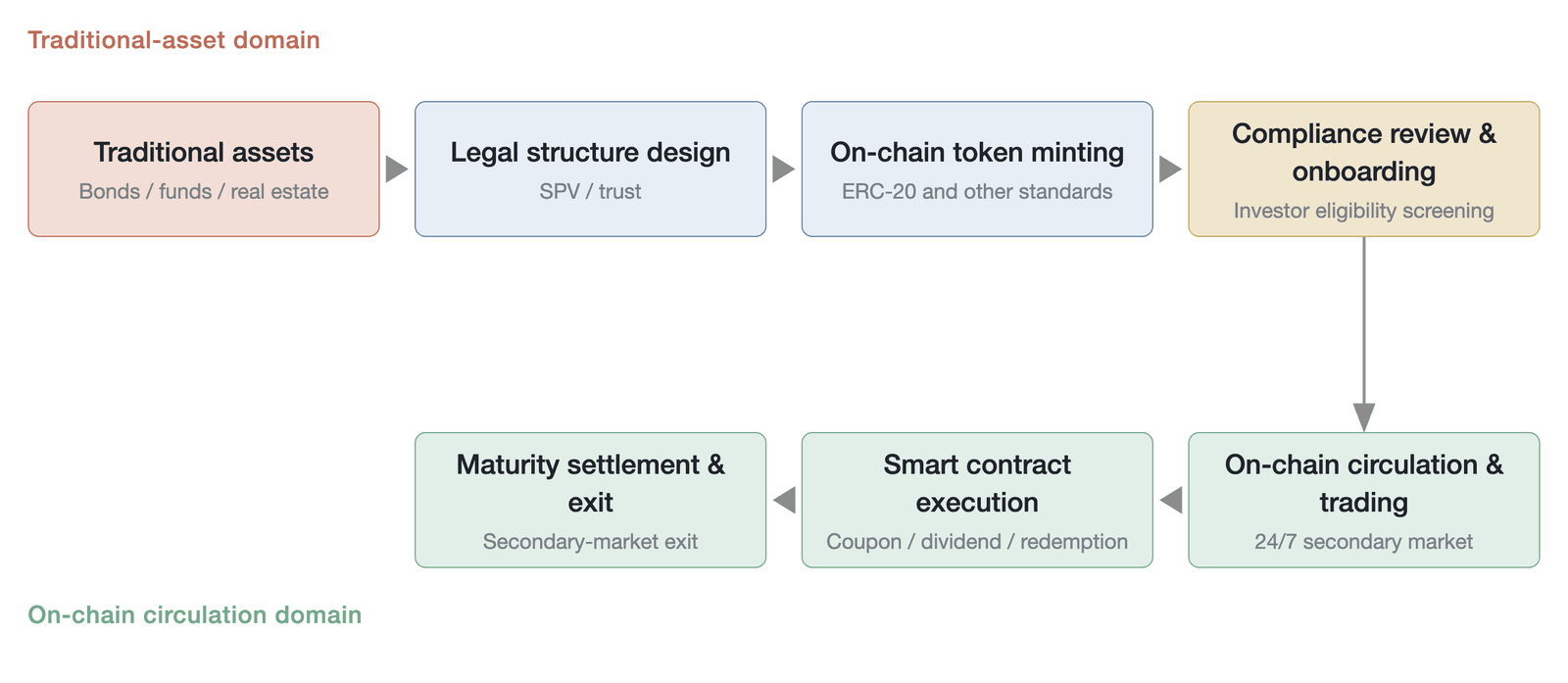 The full life-cycle process of a tokenized asset—from a traditional asset to on-chain circulation