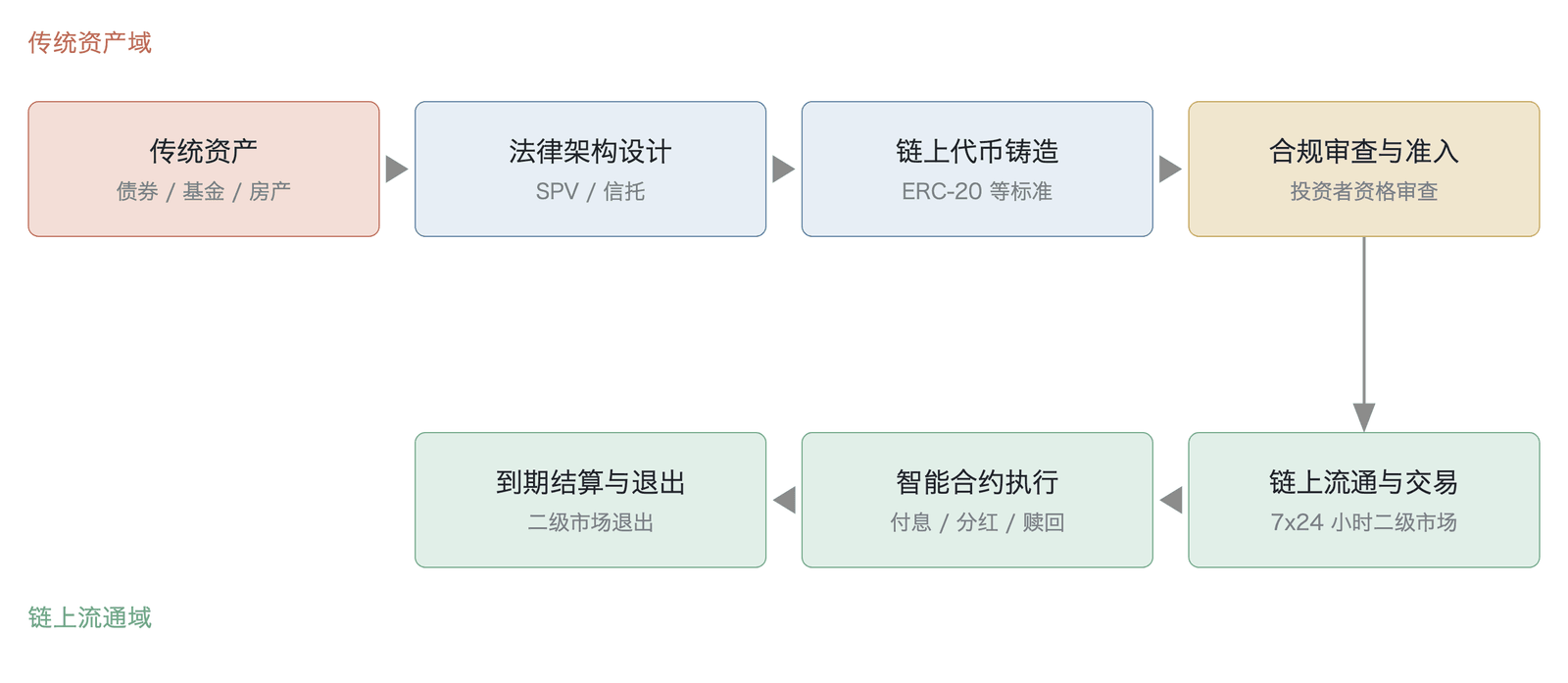 代币化资产的全生命周期流程——从传统资产到链上流通