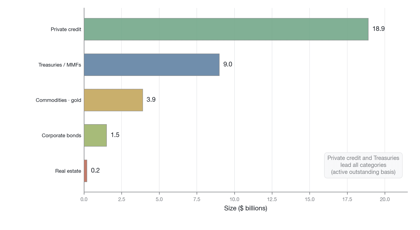 A size ranking of the major subsegments of on-chain RWAs (in billions of dollars, as of the end of 2025; private credit leads at roughly $18.9 billion, followed by Treasuries and money market funds at roughly $9 billion, the two together accounting f