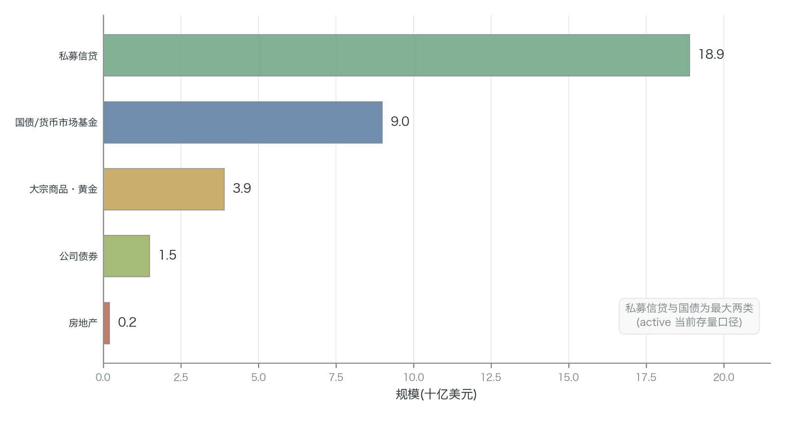 链上真实世界资产(RWA)主要细分领域规模排名(单位十亿美元,截至2025年底;私募信贷以约189亿美元居首,国债与货币市场基金约90亿美元次之,两者合计占代币化 RWA 的绝大部分;以黄金为主的大宗商品、公司债券、房地产仍处数十亿美元及以下的长尾;私募信贷采 active 存量口径,以 Figure 的链上 HELOC 贷款簿为主导,其余为市值/distributed 口径;数据来源:RWA.xyz )