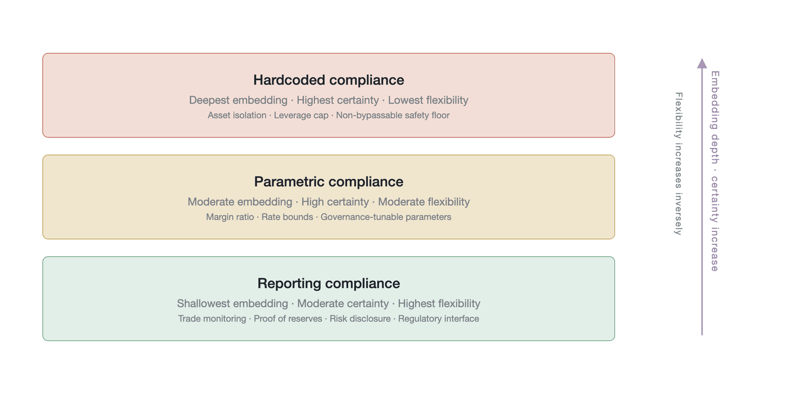The three-tier compliance spectrum and its relationship to embedding depth, flexibility, and certainty