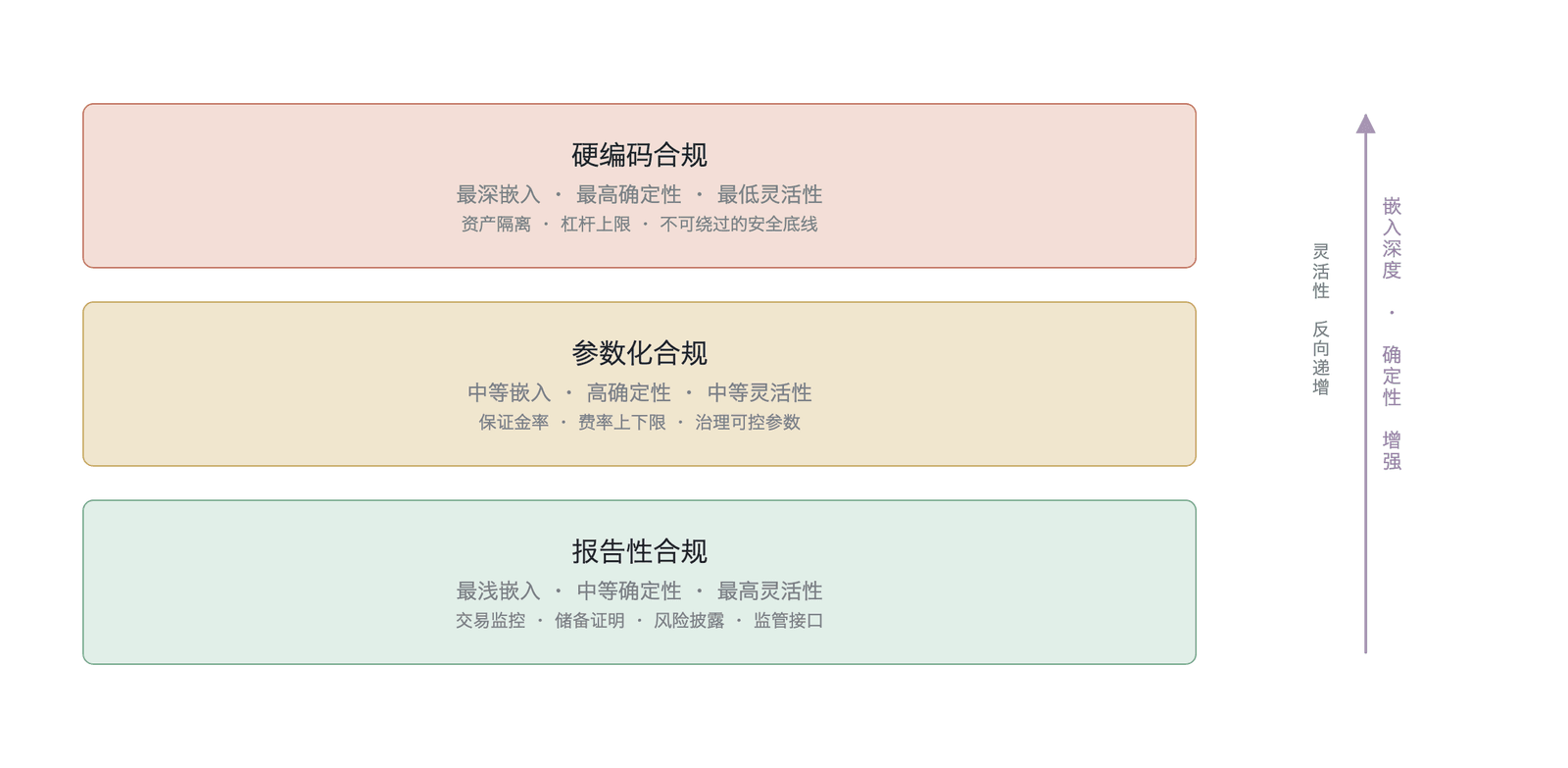 合规的三层光谱与嵌入深度、灵活性、确定性的关系