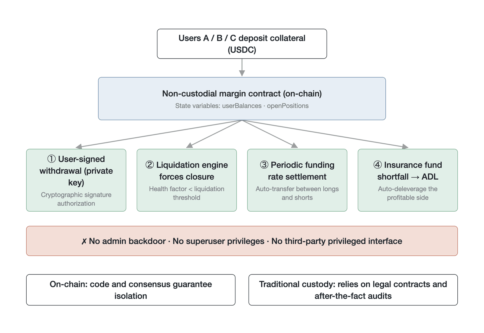 The hard-coded design architecture for asset segregation